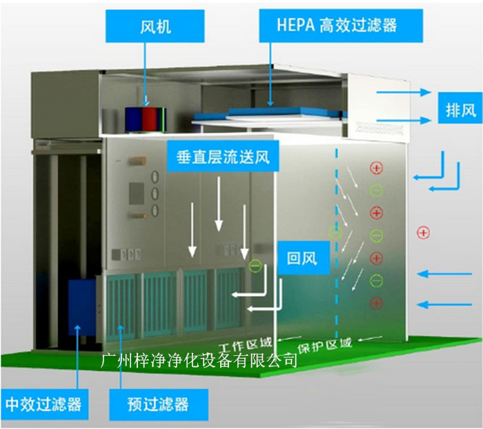 負壓稱量罩通常由罩體、進出氣口、風機、控制系統(tǒng)等部分組成。