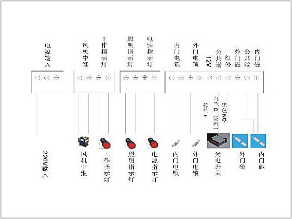 風(fēng)淋室控制板副板接線示意圖輸入、輸出端子接口說明